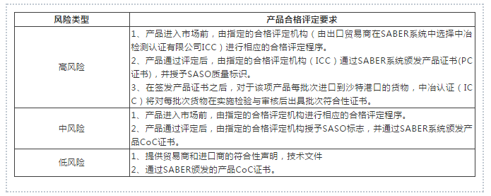 沙特SABER認證怎么做