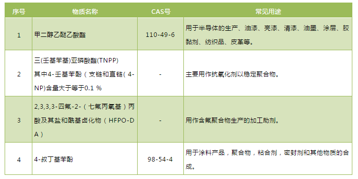 REACH檢測(cè)201項(xiàng)