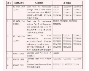 印度BIS認(rèn)證新增6類產(chǎn)品強(qiáng)制認(rèn)證